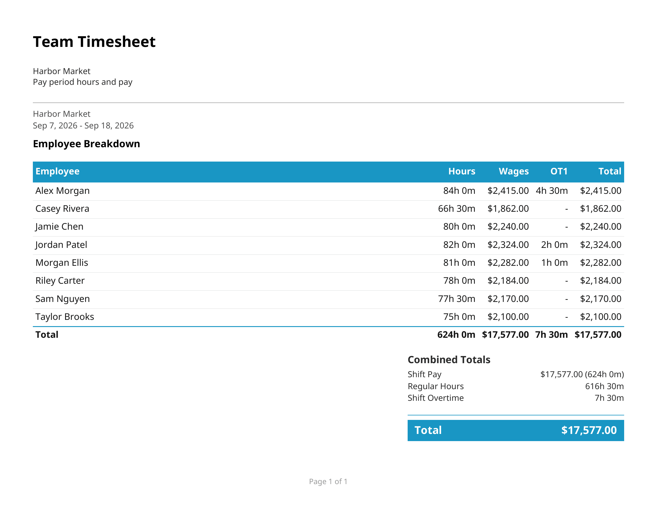Harbor Market team timesheet: eight employees; 624 hours, 7 hours 30 minutes overtime, $17,577 total pay